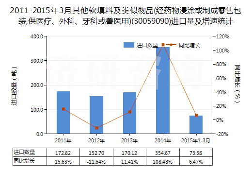 2011-2015年3月其他軟填料及類(lèi)似物品(經(jīng)藥物浸涂或制成零售包裝,供醫(yī)療、外科、牙科或獸醫(yī)用)(30059090)進(jìn)口量及增速統(tǒng)計(jì)